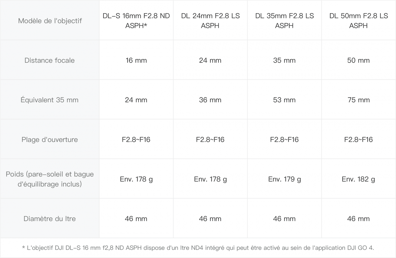 objectif dji DL x7