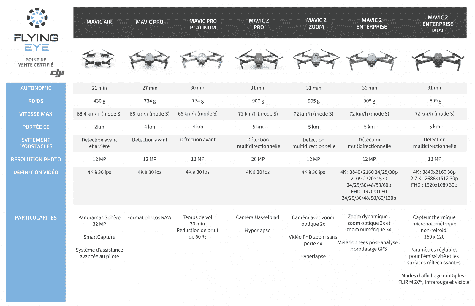 comparatif dji mavic 2