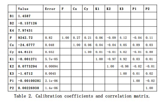 Etalonnage des coefficients et matrice de corrélation