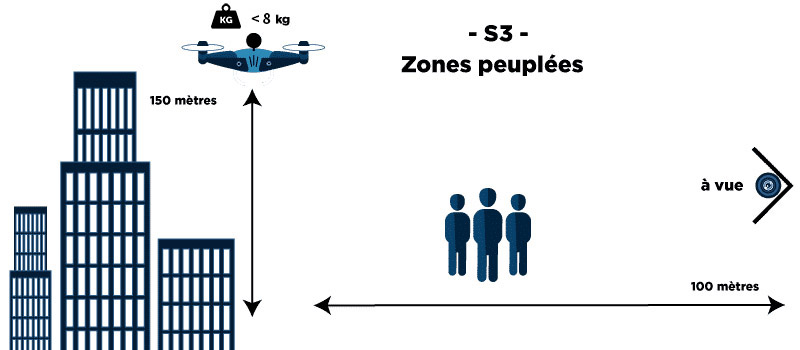 scenario S3 - zone peuplée