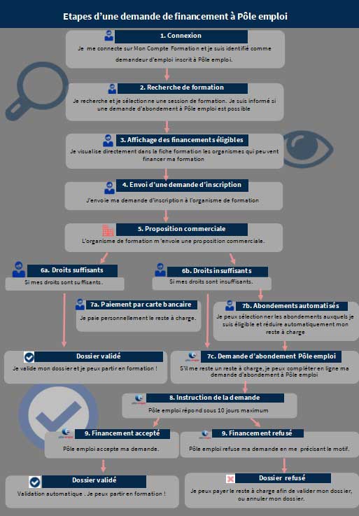 parcours financement PE