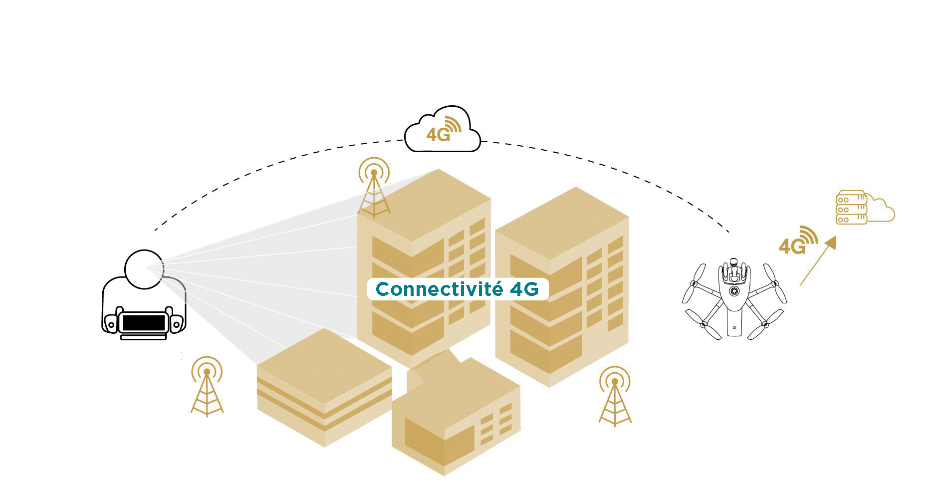 Connectivité 4G