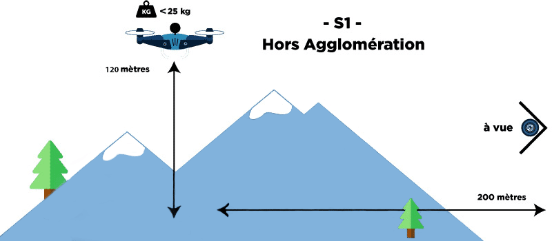 Scénarios de vol-S1