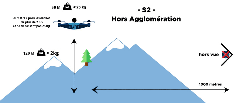 scénarios de vol-S2