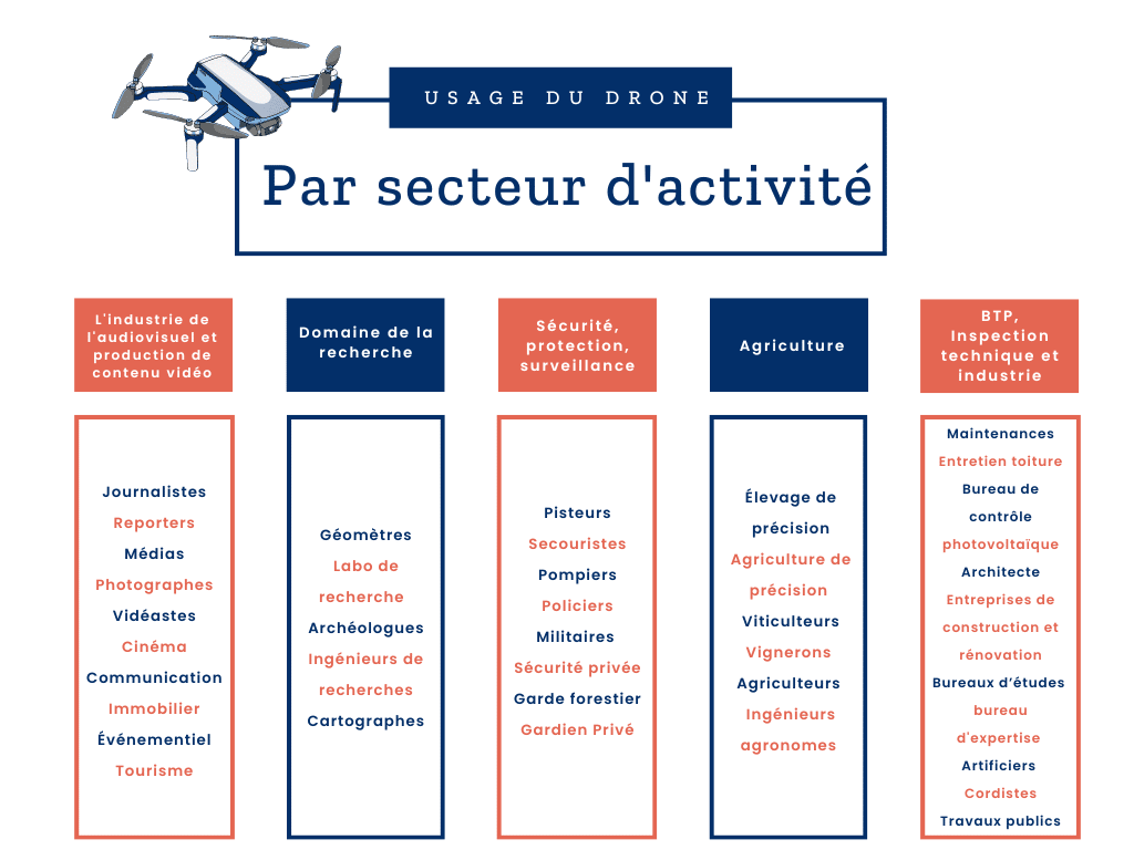 secteur d'activité drone