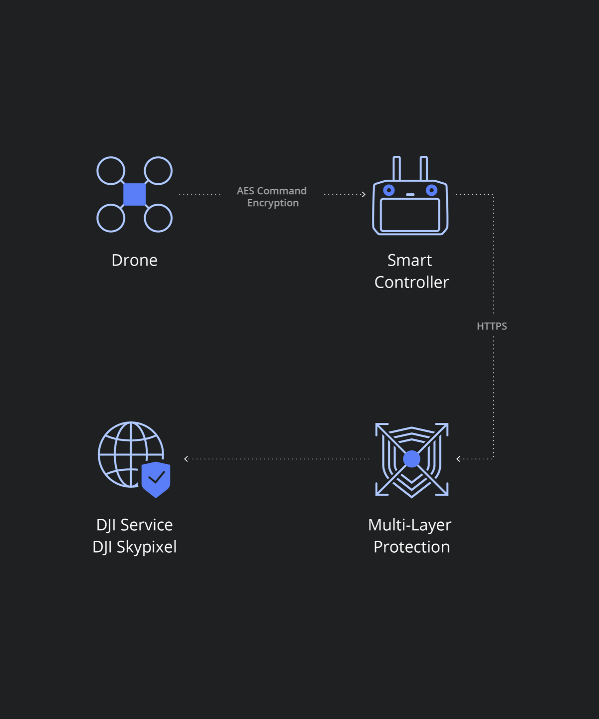 dji encryption https