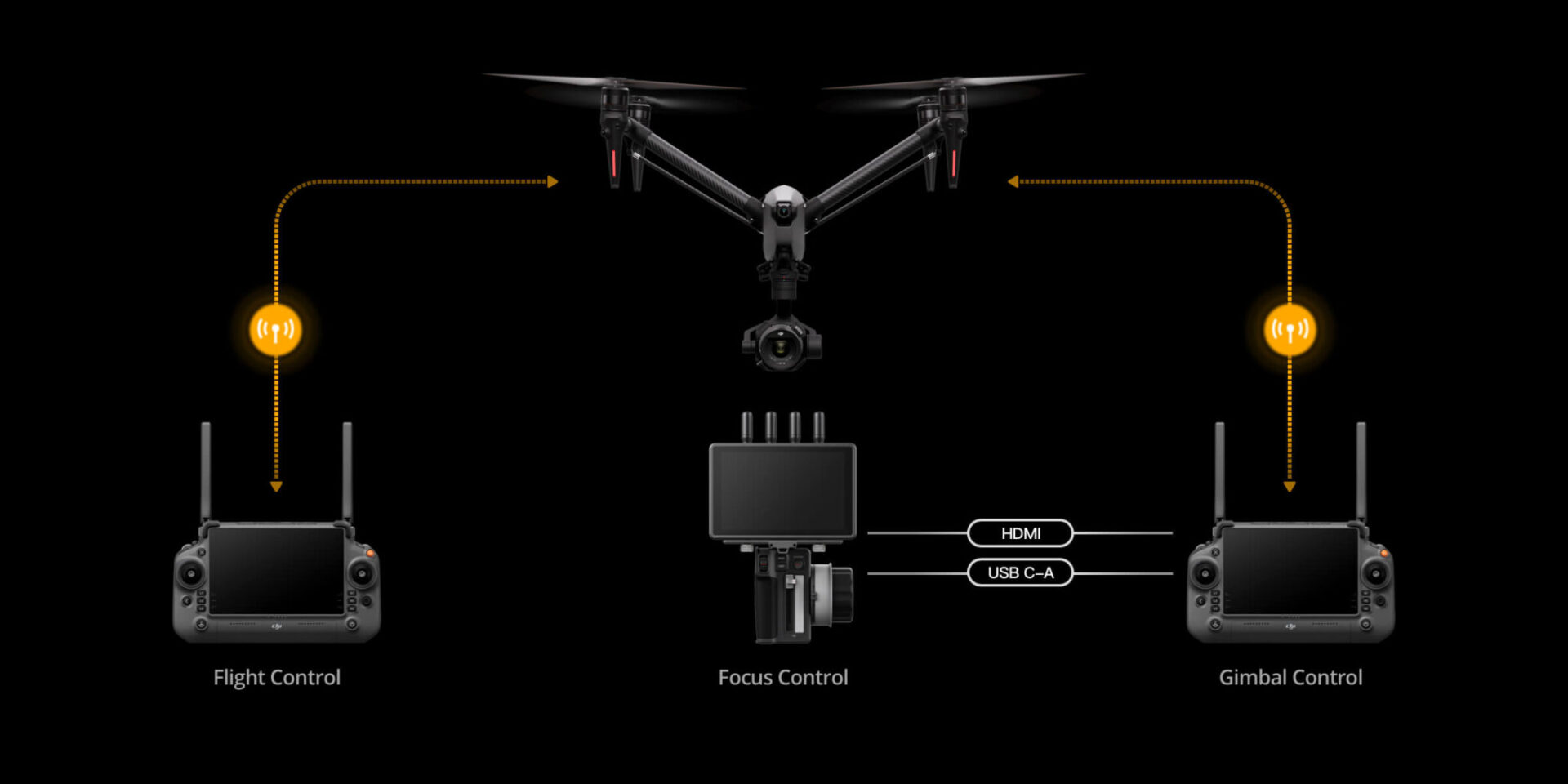 controle à trois inspire 3