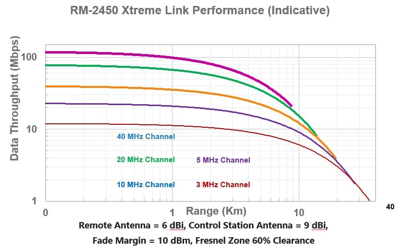 RM-2450-Xtreme-Link-Performance-Indicative-graph